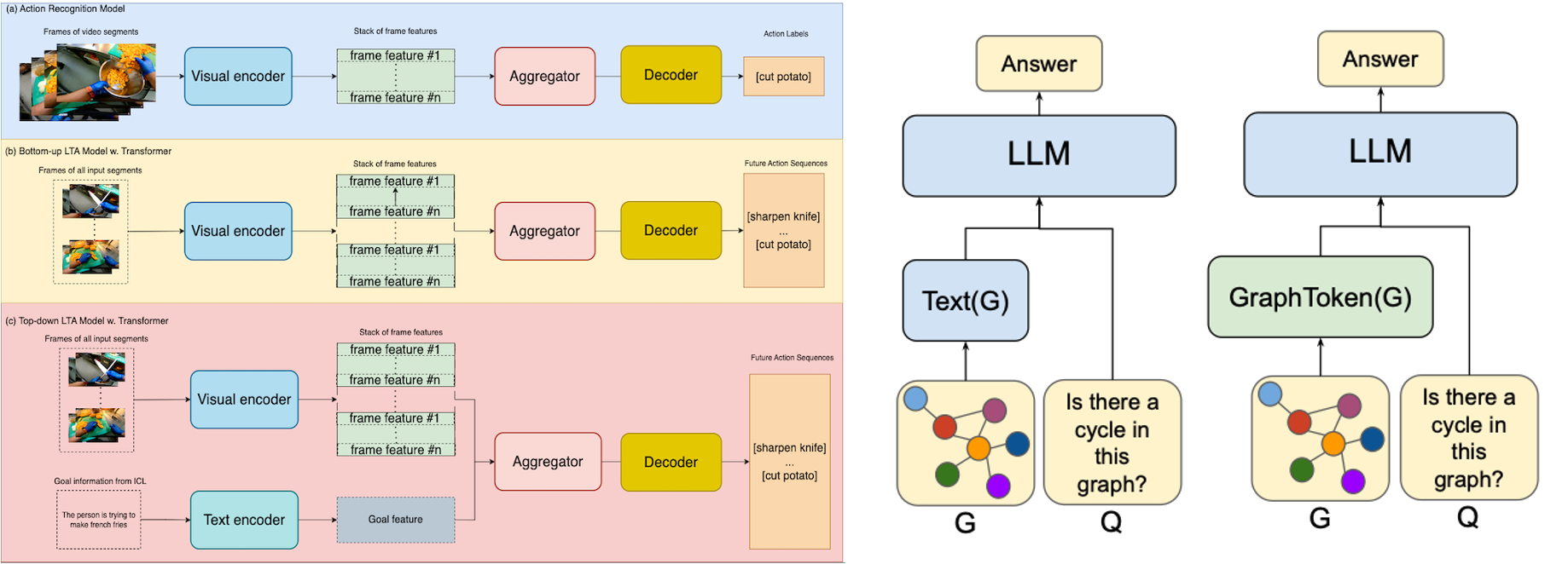 Action anticipation da video mediante rappresentazioni a grafo e Large Language Models