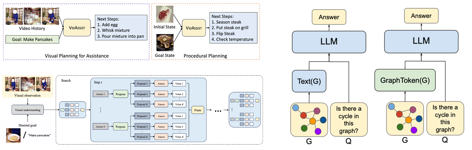 Procedure planning da video mediante rappresentazioni a grafo e Large Language Models
