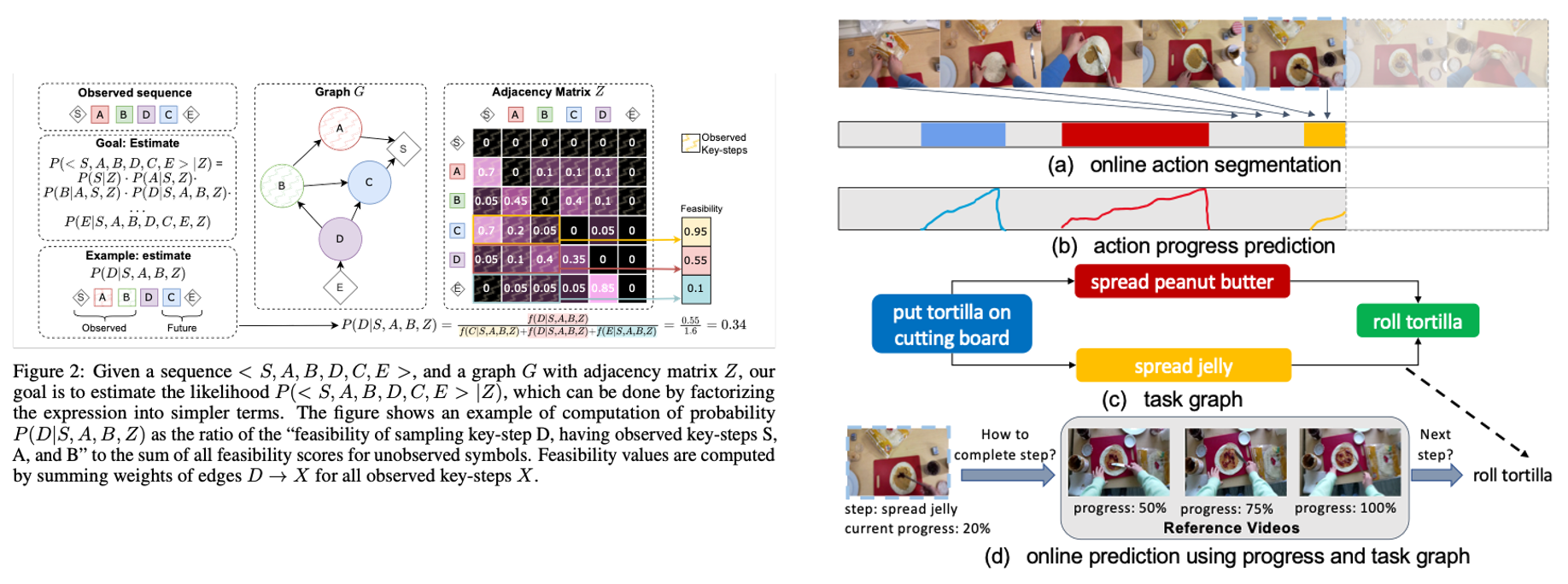 Detection di errori da video mediante rappresentazioni a grafo e Progress-Aware Online Action Prediction