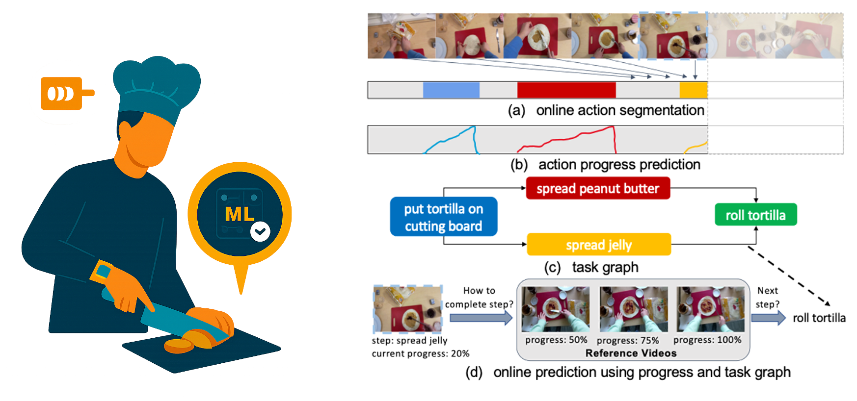 Action Verification from Procedural Video
